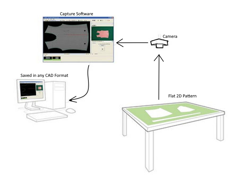Digitising Patterns to Cad